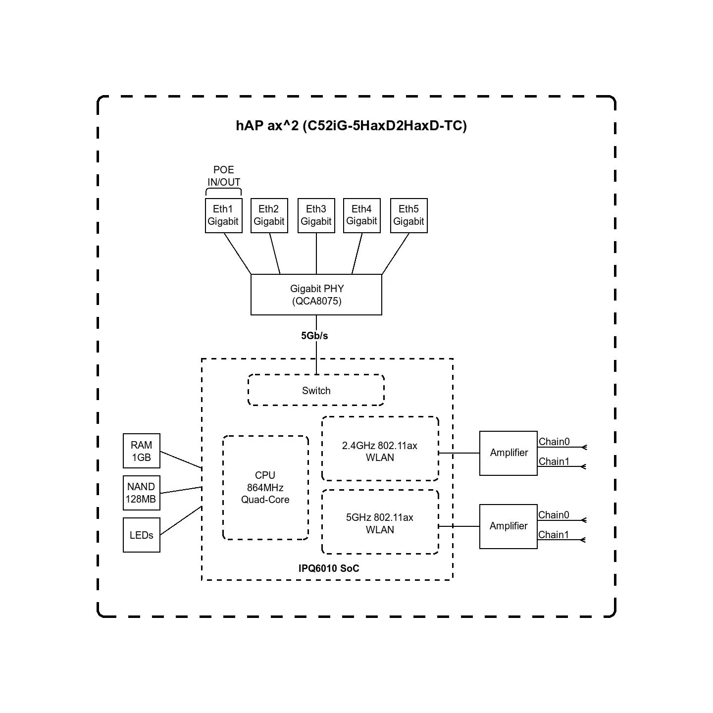 Mikrotik hAP ax2 802.11ax LAN router