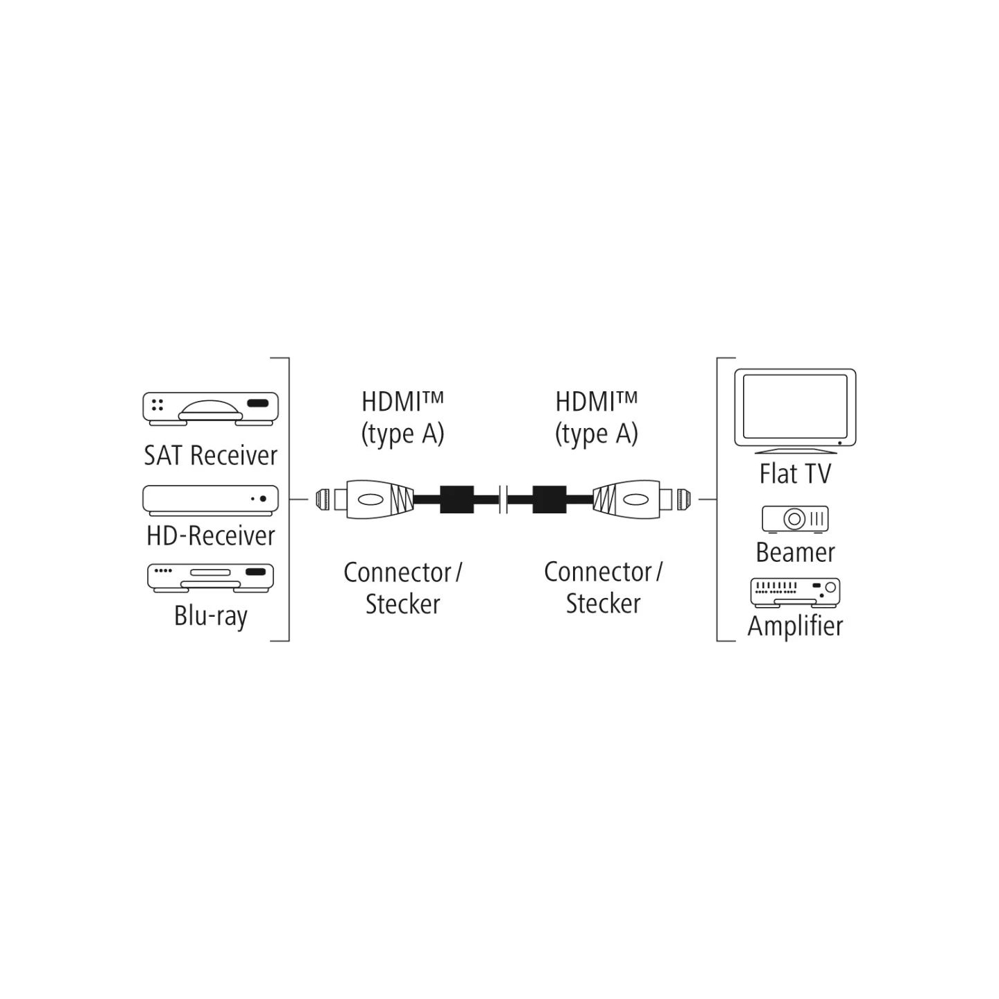 Hama 00205024 HDMI cable 0.75 m HDMI Type A (Standard) Black, Pink
