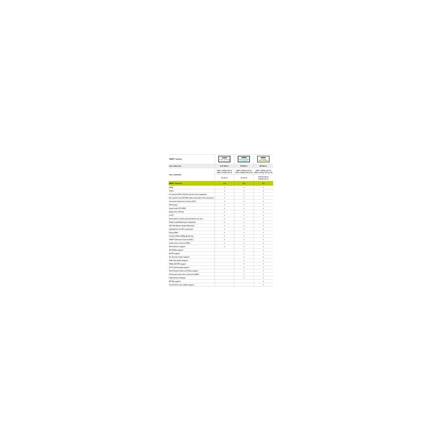 Goobay GB HDMI V2.0 4K60HZ KAAPELI 7.5M, MALE, A-A