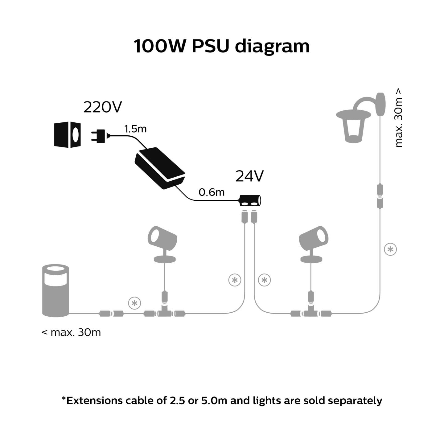 Philips Hue 100W Outdoor PSU with Plug