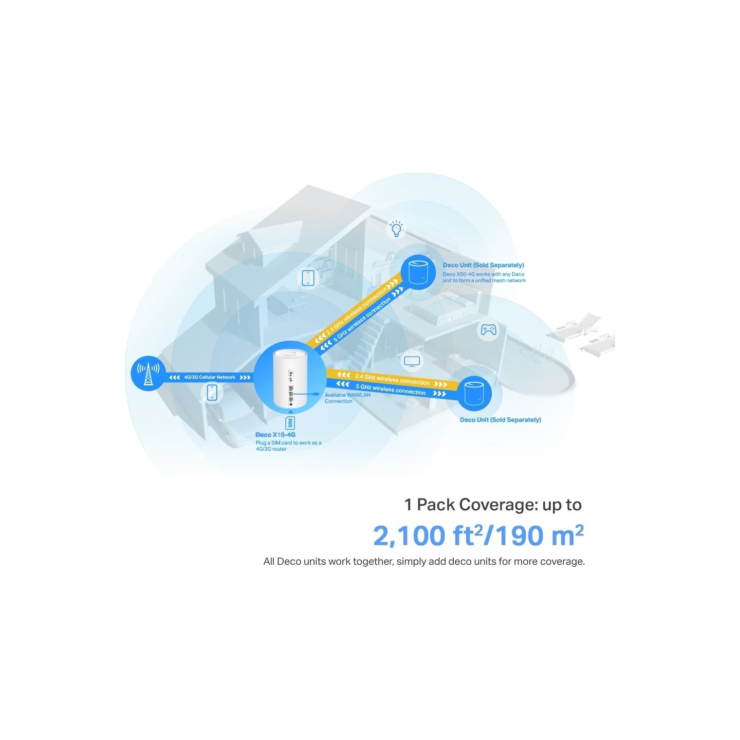 Tp-Link Deco X10-4G(1-pack) 4G+ AX1500 Whole Home Mesh Wi-Fi 6 Router | TP-LINK | 4G+ AX1500 Whole Home Mesh Wi-Fi 6 Router | De