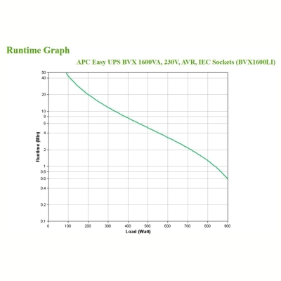 APC BVX1600LI Easy UPS 1600VA, 230V, AVR, 6 IEC