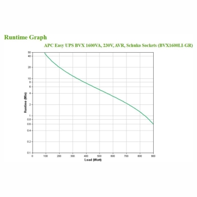 APC Easy UPS 1600VA, 230V, AVR, Schuko Sockets / BVX1600LI-GR