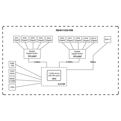 Mikrotik RB4011IGS+RM Router 10x RJ45