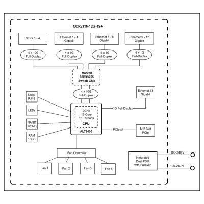 Mikrotik CCR2116-12G-4S+ Router L6 SFP+