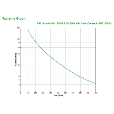 APC SmartConnect UPS SMT 1500 VA Tower