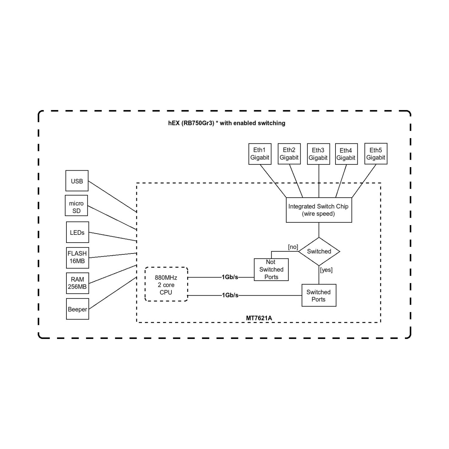 Mikrotik RouterBOARD RB750GR3 Router