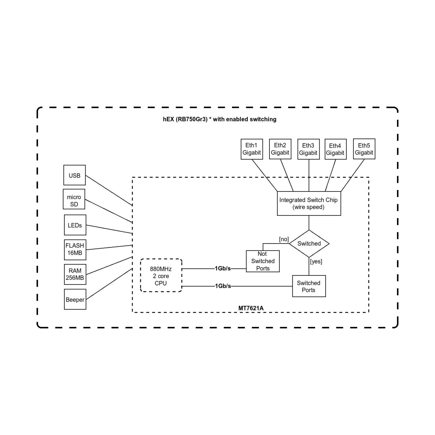 Mikrotik RouterBOARD RB750GR3 Router