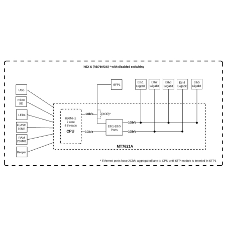 Mikrotik Router xDSL 1xWAN 4xLAN SFP RB760iG