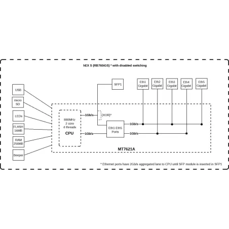 Mikrotik Router xDSL 1xWAN 4xLAN SFP RB760iG