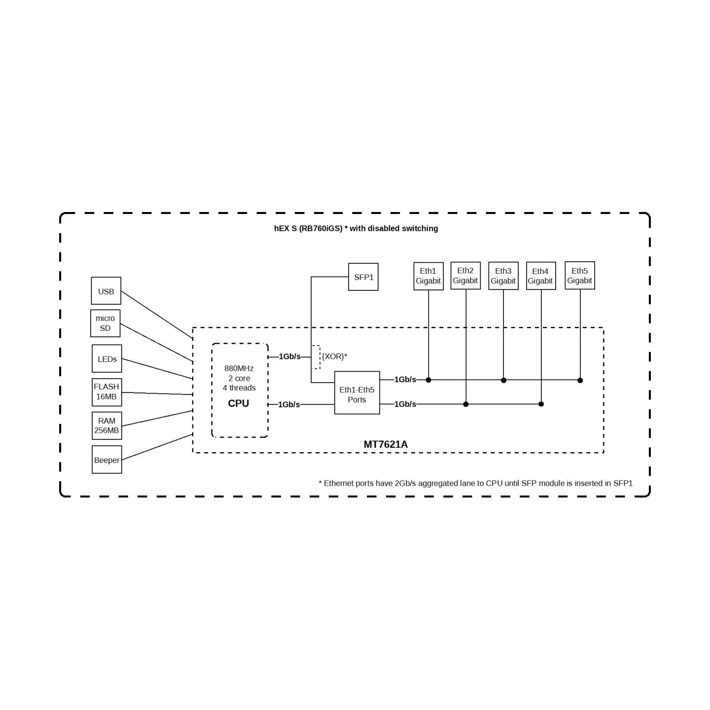 Mikrotik RB760IGS hEX S Router 5x RJ45