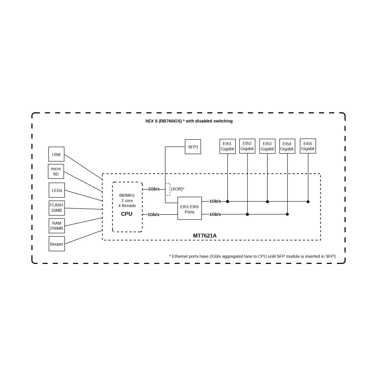 Mikrotik Router xDSL 1xWAN 4xLAN SFP RB760iG
