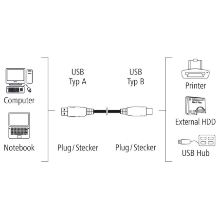 Hama 00200900 USB Cable, USB 2.0, 1.5m