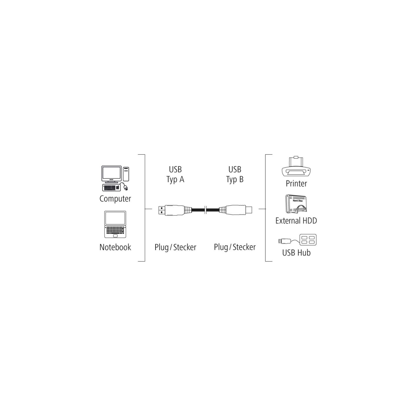 Hama 00200900 USB Cable, USB 2.0, 1.5m
