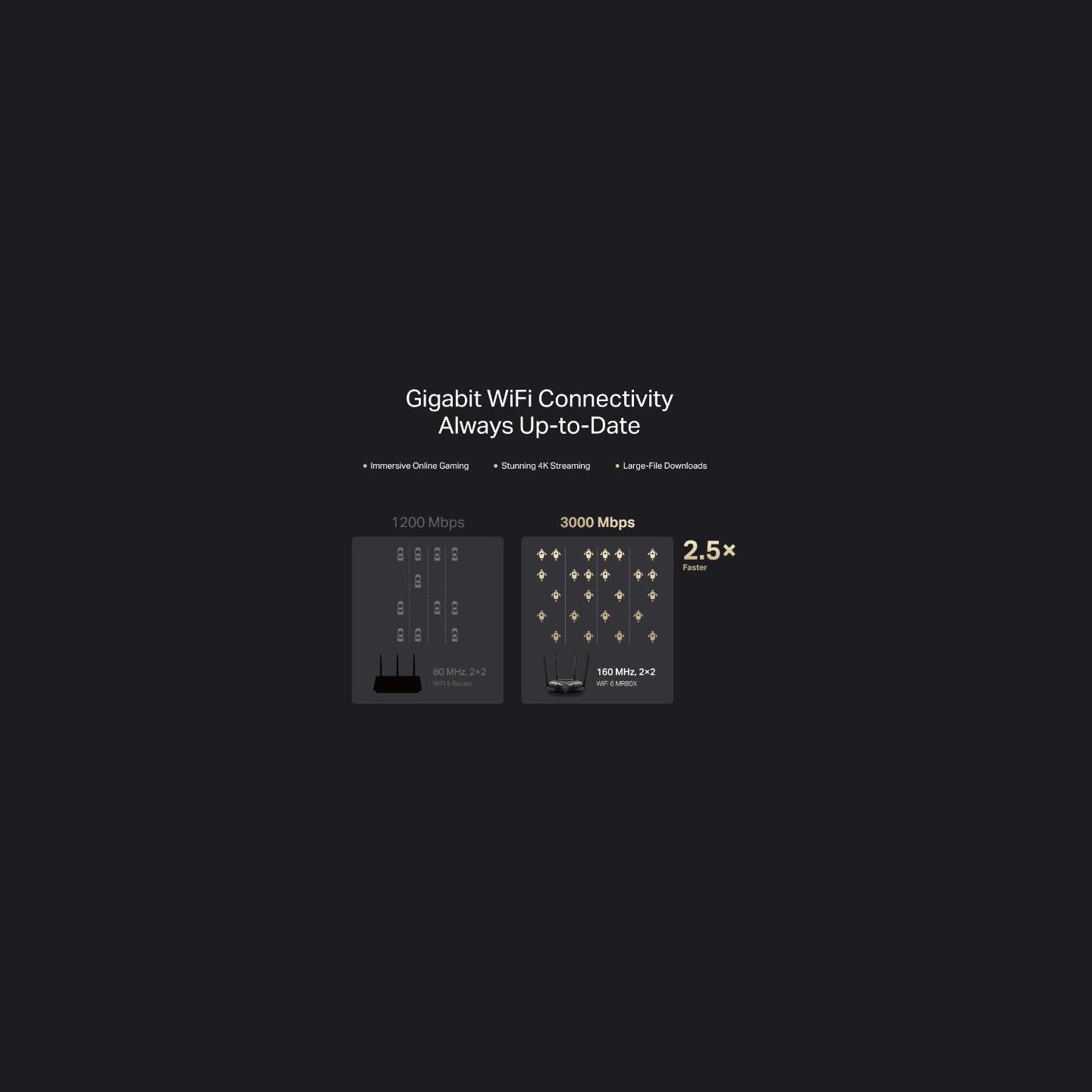 Mercusys Dual-Band Wi-Fi 6 Router | MR80X AX3000 | 802.11ax | 2402+574 Mbit/s | Ethernet LAN (RJ-45) ports 3xGigabit LAN | Mesh 