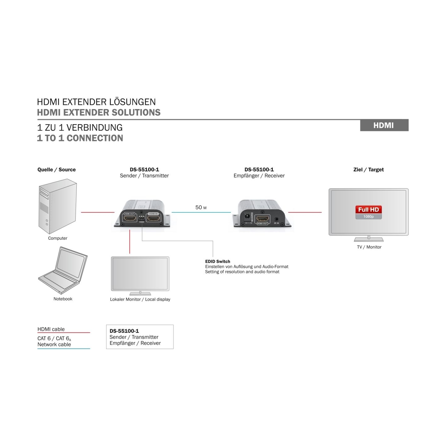 Digitus Extender AV HDMI pover Cat.5e