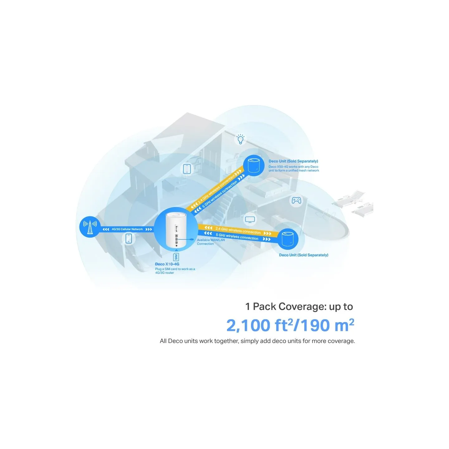Tp-Link Router 4G+ AX1500 Deco X10-4G(1-pack) WholeHome Mesh Wi-Fi 6 SPEED: 300 Mbps at 2.4 GHz + 1201 Mbps at 5 GHz, , 4G+ Cat6