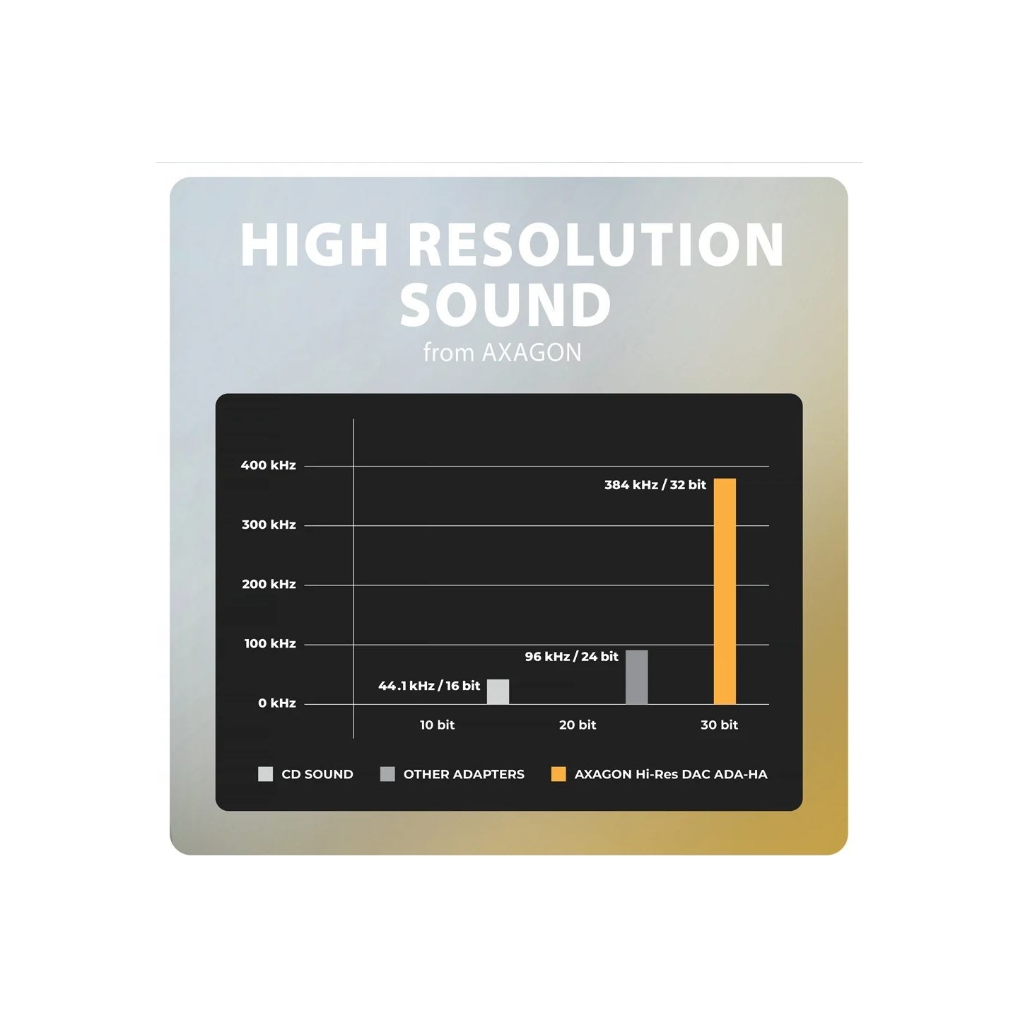 Axagon ADA-HA USB-A Hi-Res DAC audio adapter. External USB-A sound card to 3,5 mm jack, 384 kHz 32 bit DAC, stereo