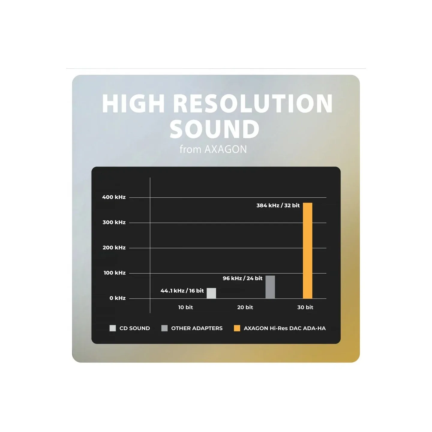 Axagon ADA-HA USB-A Hi-Res DAC audio adapter. External USB-A sound card to 3,5 mm jack, 384 kHz 32 bit DAC, stereo
